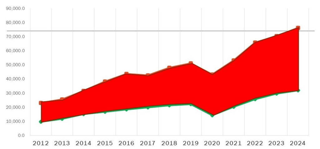 widening fiscal gap
