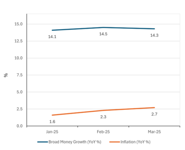 Broad Money Growth