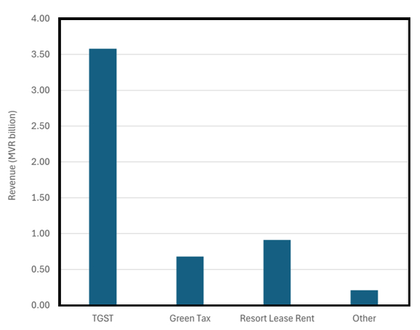 Tourism Related Revenue