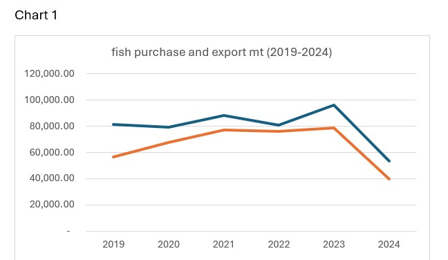 Fish purchase and export