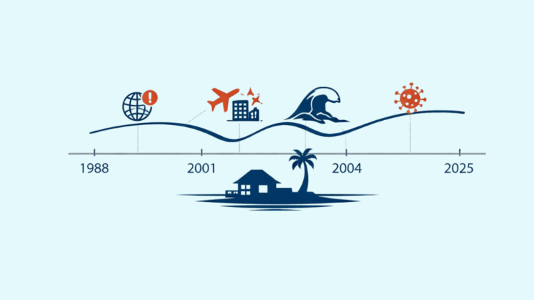 Maldives’ Tourism Resiliency; What 38 Years of Resort Occupancy Data Reveal