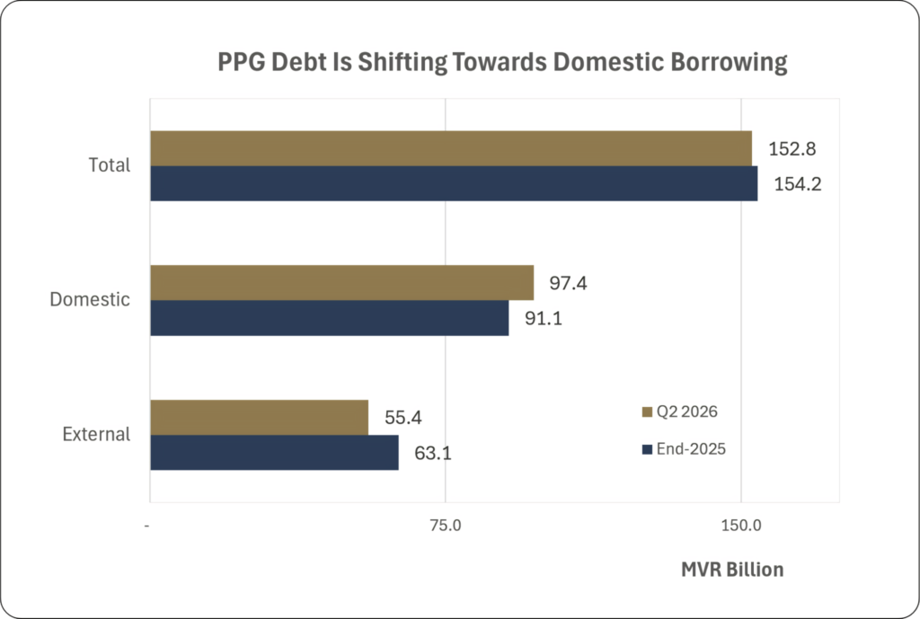 Debt shifts inward